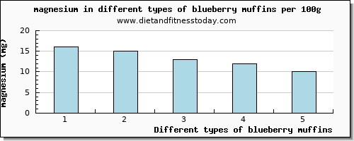 blueberry muffins magnesium per 100g